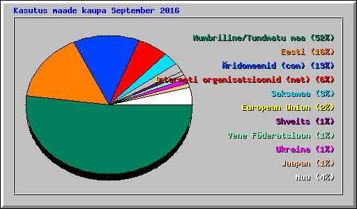 Kasutus maade kaupa September 2016