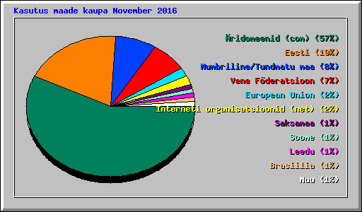 Kasutus maade kaupa November 2016