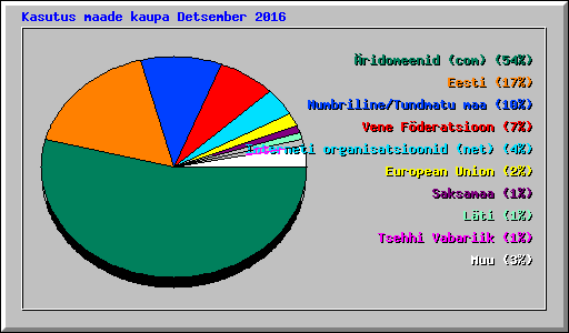 Kasutus maade kaupa Detsember 2016