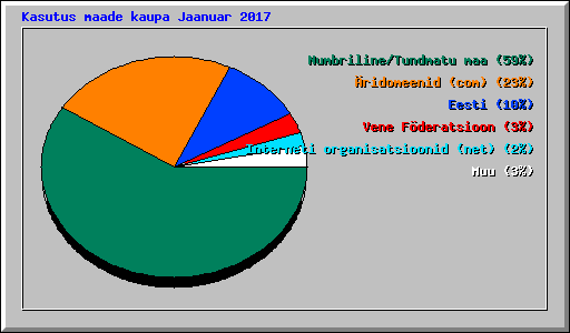 Kasutus maade kaupa Jaanuar 2017