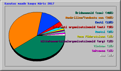 Kasutus maade kaupa Mrts 2017