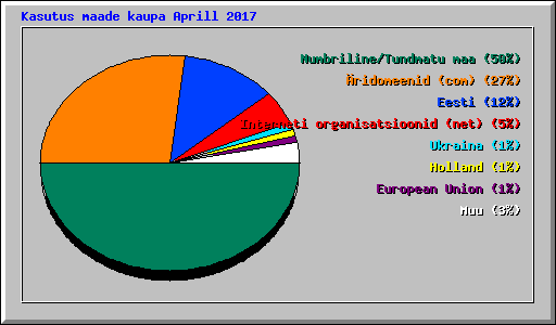 Kasutus maade kaupa Aprill 2017