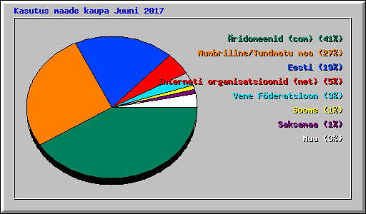 Kasutus maade kaupa Juuni 2017