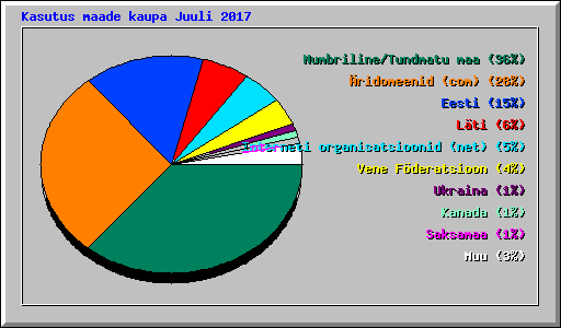 Kasutus maade kaupa Juuli 2017