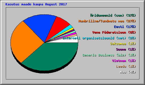 Kasutus maade kaupa August 2017