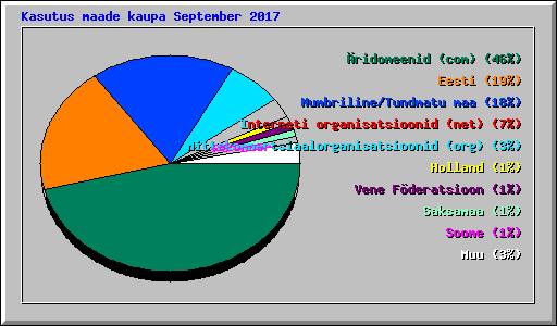 Kasutus maade kaupa September 2017