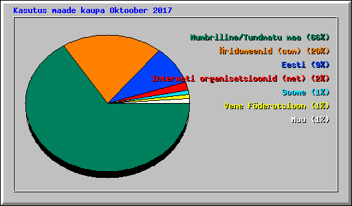 Kasutus maade kaupa Oktoober 2017
