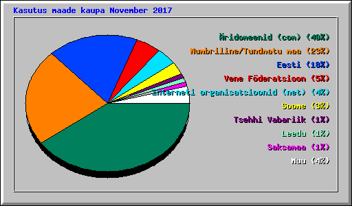 Kasutus maade kaupa November 2017