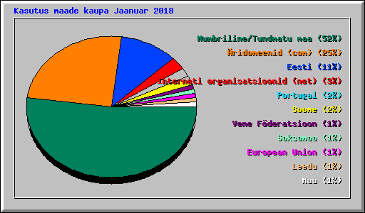 Kasutus maade kaupa Jaanuar 2018