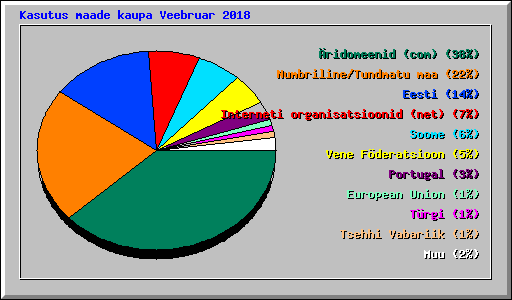 Kasutus maade kaupa Veebruar 2018