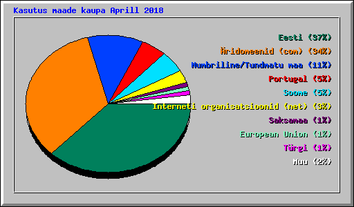 Kasutus maade kaupa Aprill 2018