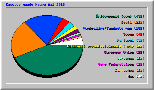 Kasutus maade kaupa Mai 2018