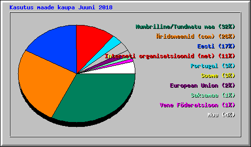 Kasutus maade kaupa Juuni 2018