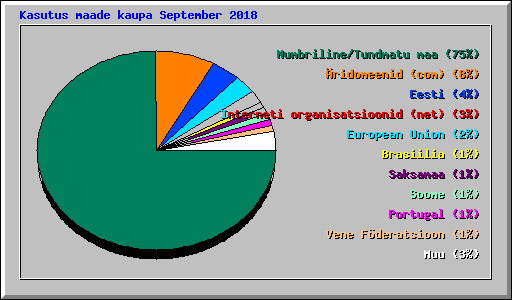 Kasutus maade kaupa September 2018