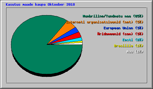 Kasutus maade kaupa Oktoober 2018