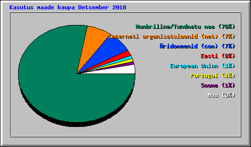 Kasutus maade kaupa Detsember 2018