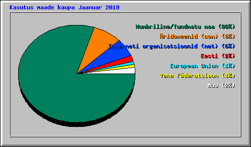 Kasutus maade kaupa Jaanuar 2019