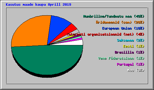 Kasutus maade kaupa Aprill 2019