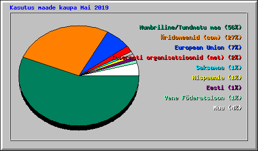 Kasutus maade kaupa Mai 2019