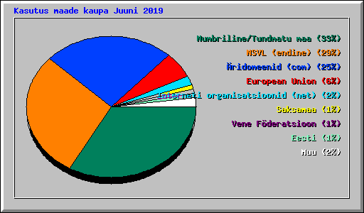 Kasutus maade kaupa Juuni 2019