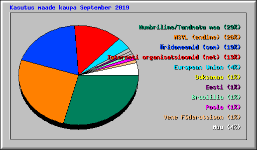 Kasutus maade kaupa September 2019