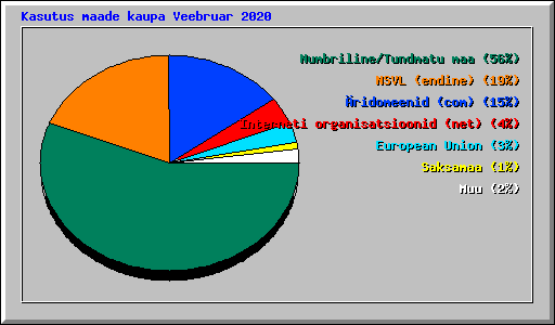 Kasutus maade kaupa Veebruar 2020