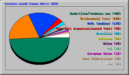 Kasutus maade kaupa Mrts 2020