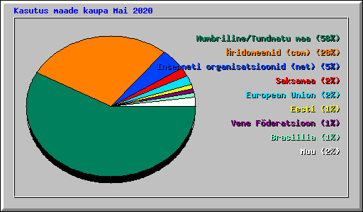 Kasutus maade kaupa Mai 2020