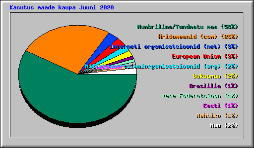 Kasutus maade kaupa Juuni 2020