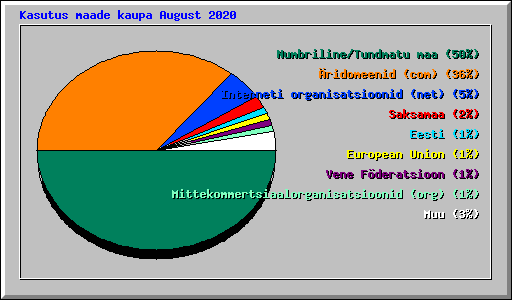 Kasutus maade kaupa August 2020