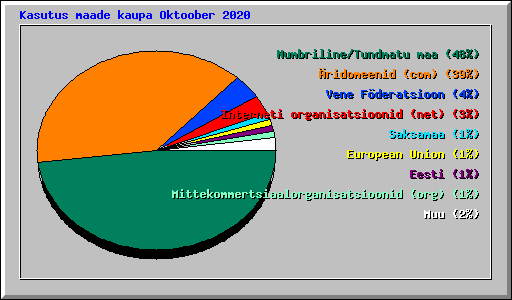 Kasutus maade kaupa Oktoober 2020