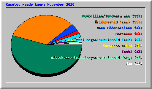 Kasutus maade kaupa November 2020