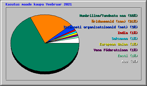 Kasutus maade kaupa Veebruar 2021