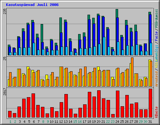 Kasutuspevad Juuli 2006