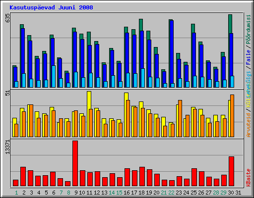 Kasutuspevad Juuni 2008