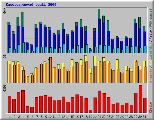 Kasutuspevad Juuli 2008