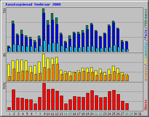 Kasutuspevad Veebruar 2009