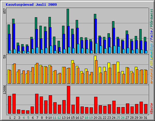 Kasutuspevad Juuli 2009