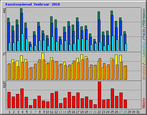 Kasutuspevad Veebruar 2010