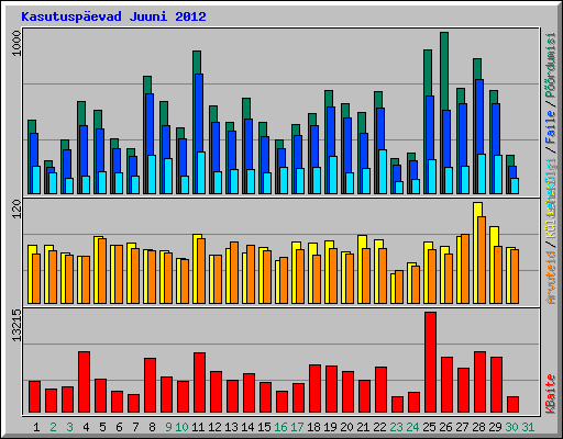 Kasutuspevad Juuni 2012