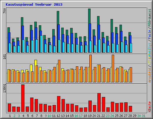 Kasutuspevad Veebruar 2013