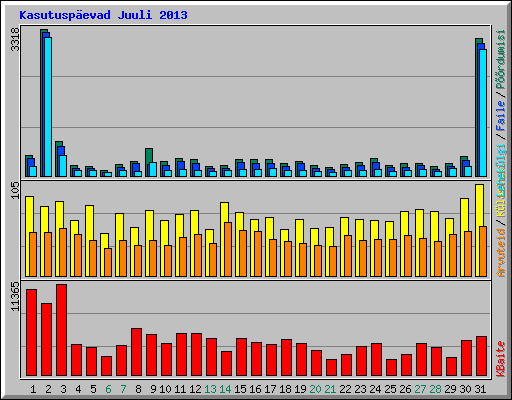 Kasutusp�evad Juuli 2013