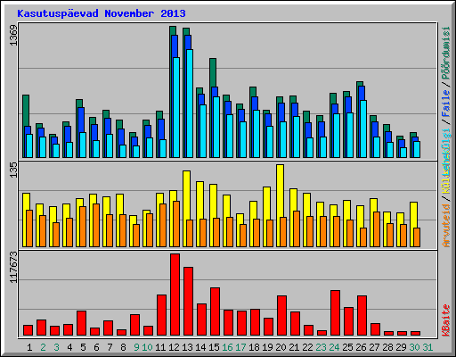 Kasutusp�evad November 2013