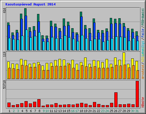 Kasutuspevad August 2014