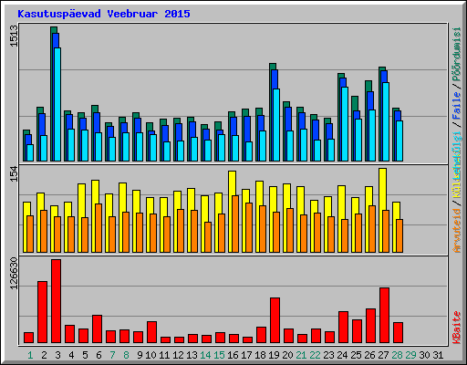 Kasutuspevad Veebruar 2015