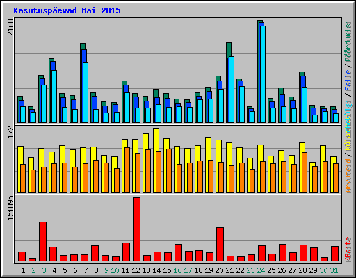 Kasutuspevad Mai 2015