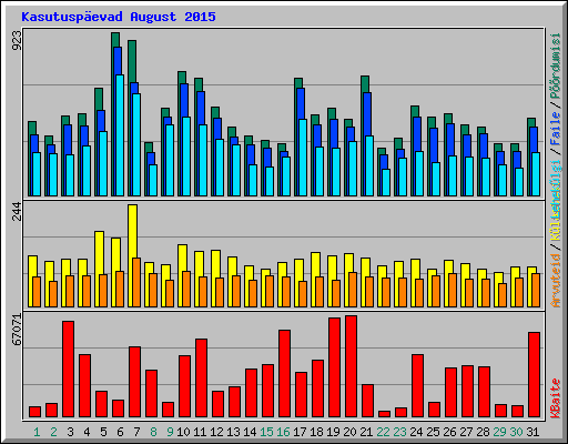 Kasutuspevad August 2015