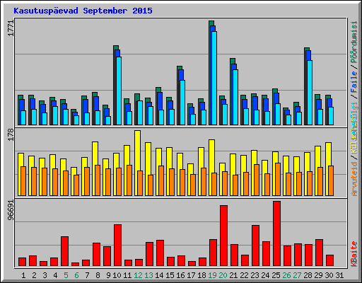 Kasutuspevad September 2015