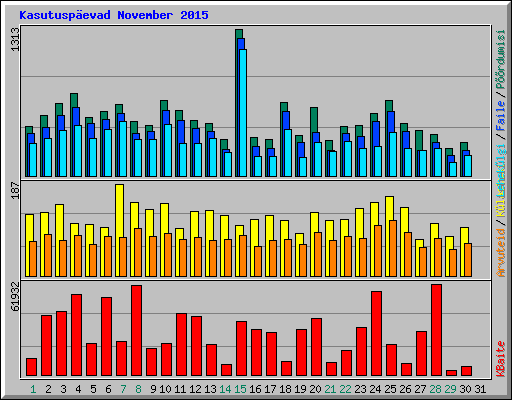 Kasutuspevad November 2015