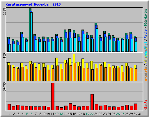 Kasutuspevad November 2016
